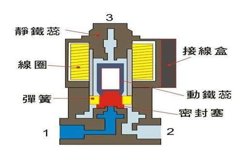 電磁閥能否持續(xù)通電工作太久？會有什么影響？